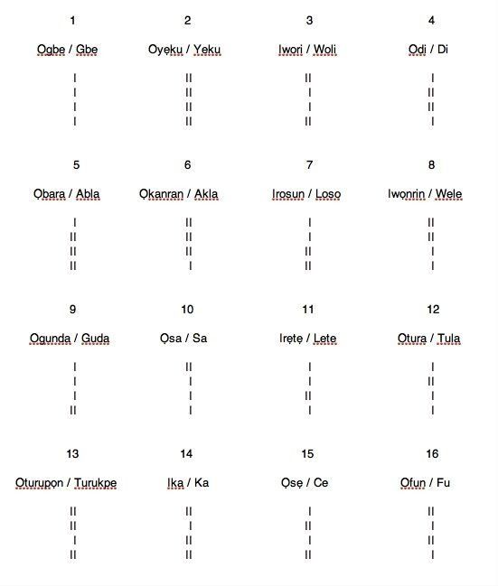 Instruments de divination du Fâ